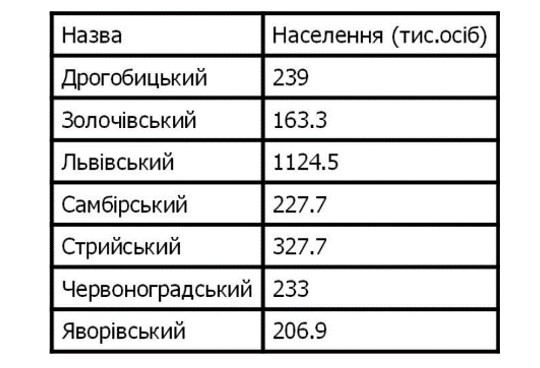 Поділ Львівської області на райони