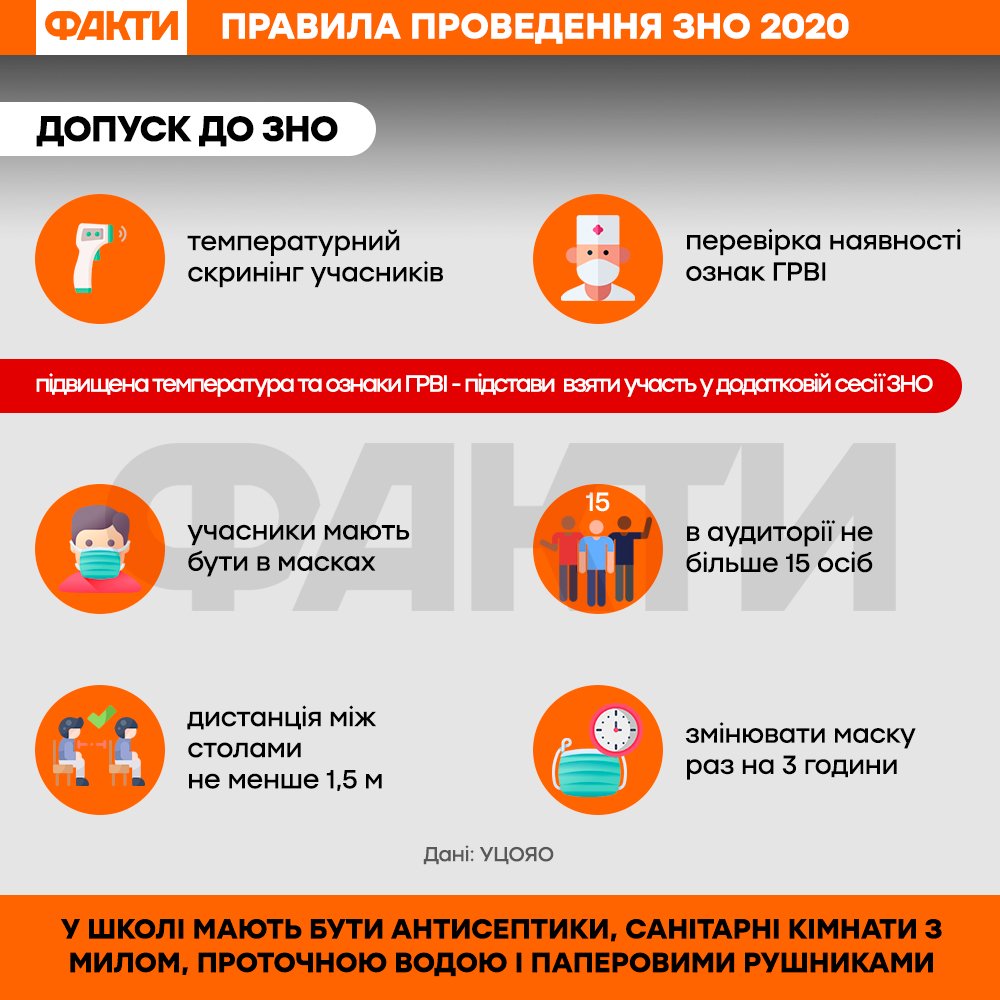 Правила проведення ЗНО 2020