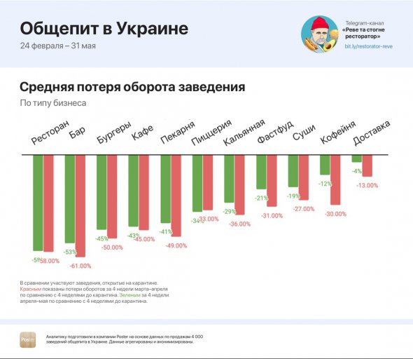 Під час карантину найменші збитки понесли заклади, які й раніше були орієнтовані на послуги з доставки.