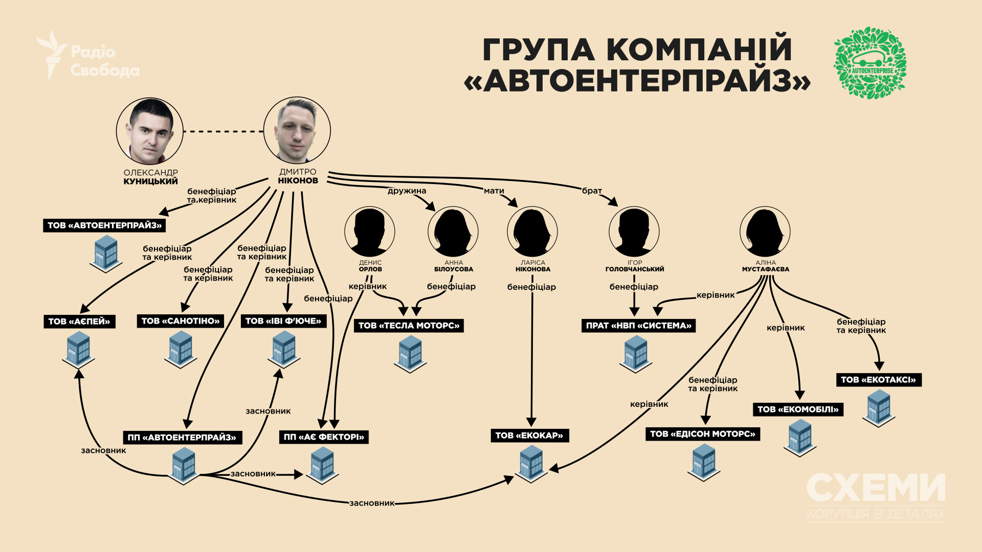 Група «Автоентерпрайз» об’єднана у пул компаній, який складається з близько десятка фірм, а головною дійовою особою тут виступає харківський бізнесмен Дмитро Ніконов