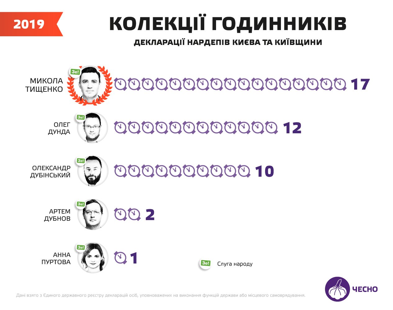 Що декларують депутати Києва та області