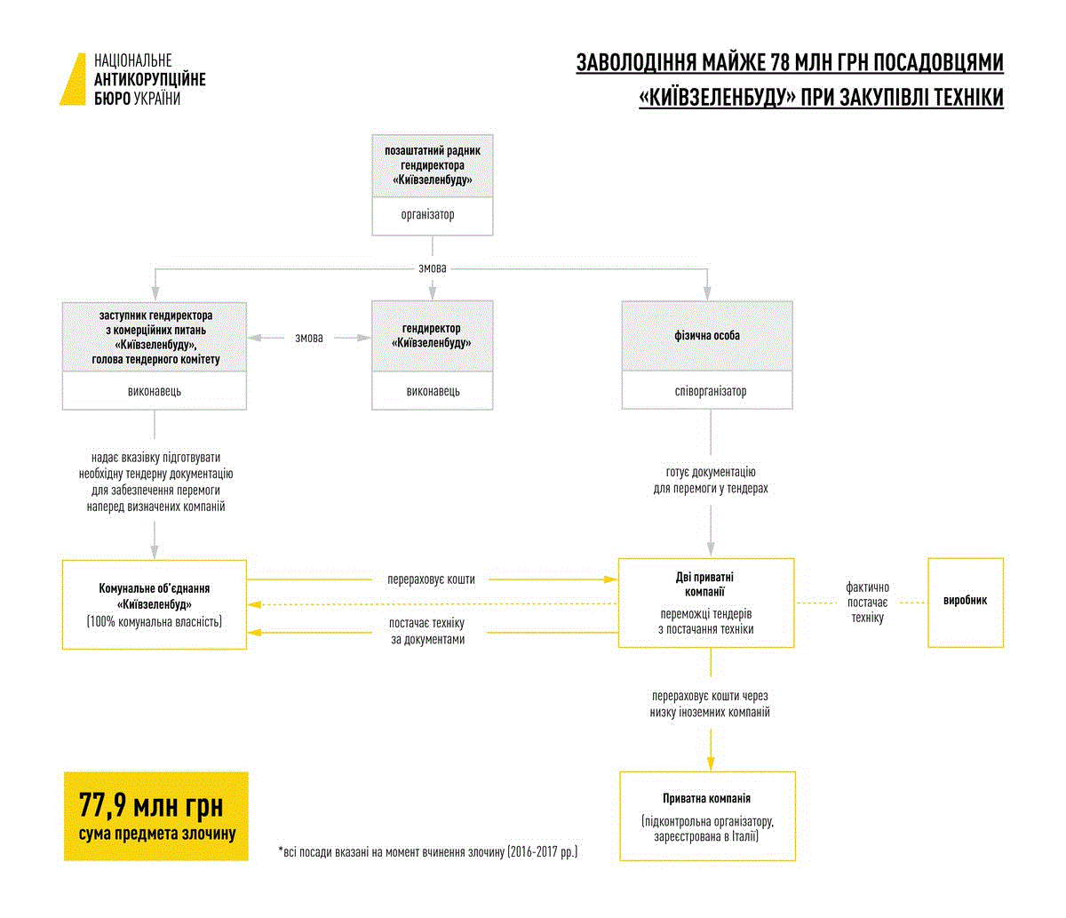 Вкрали майже 78 млн грн: екс-чиновникам Київзеленбуду повідомили про підозру