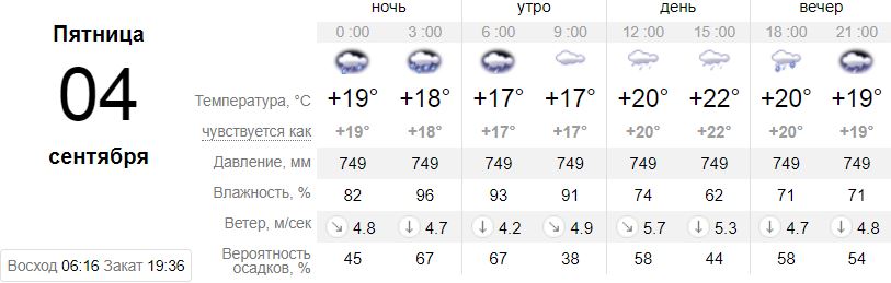 погода Киев 04.09.2020