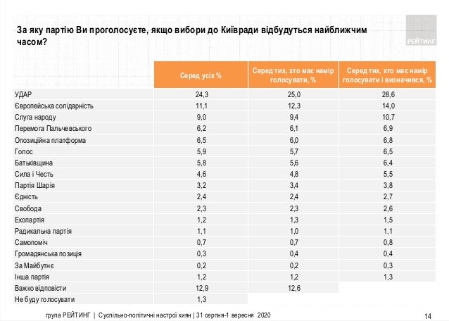 За кого готові голосувати кияни на місцевих виборах 2020